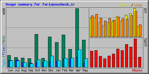 Usage summary for farinpooshesh.ir